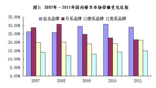 國內(nèi)轎車市場份額
