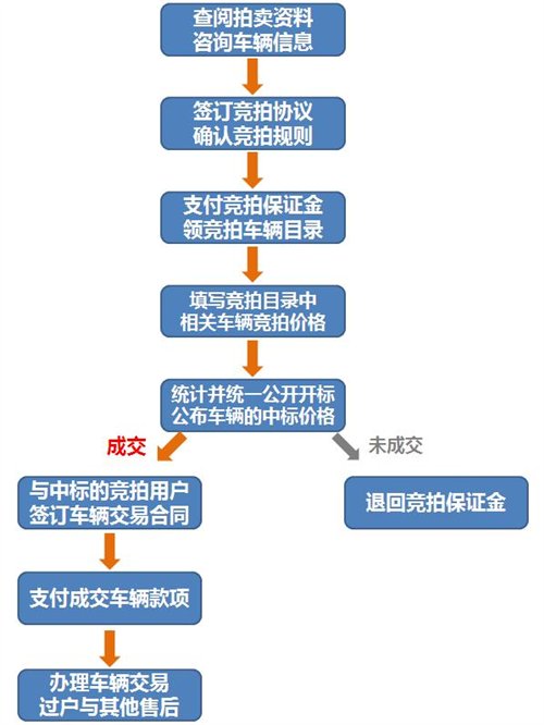 二手車評(píng)估師流程