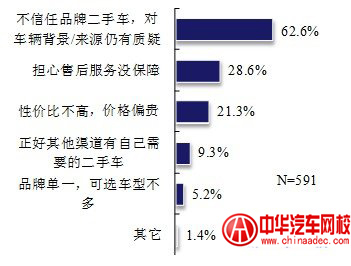 不購買“品牌二手車”的原因 