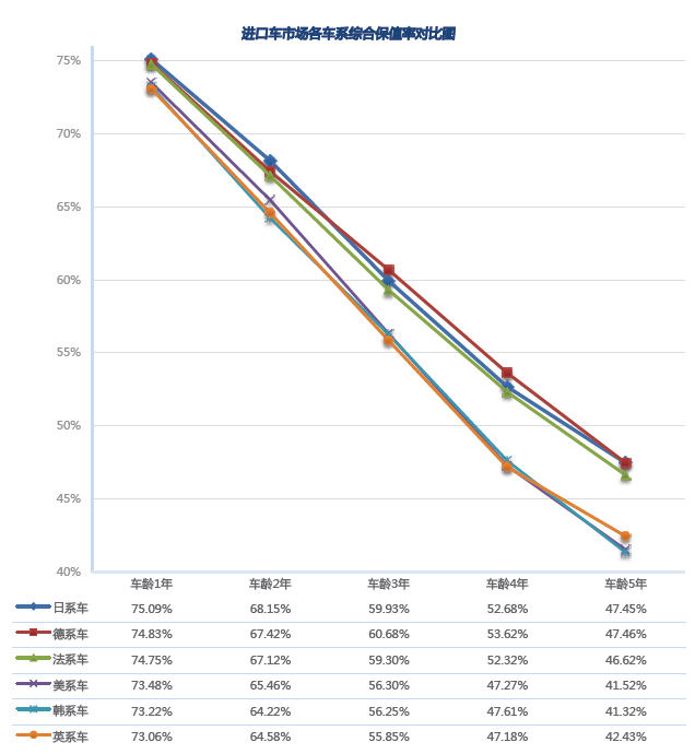 二手進(jìn)口車(chē)保值率