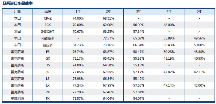進(jìn)口二手車(chē)保值率