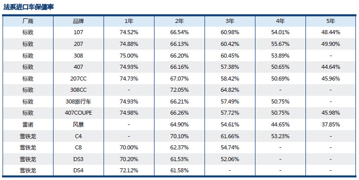 進(jìn)口二手車(chē)保值率