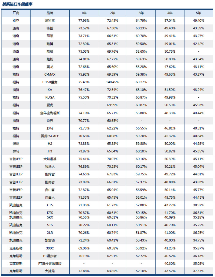 進(jìn)口二手車(chē)保值率