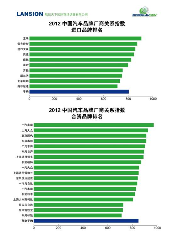 2012中國(guó)汽車品牌滿意度，2012汽車品牌滿意度調(diào)查