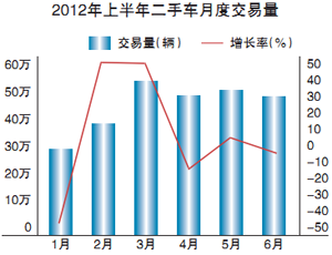 二手車交易量