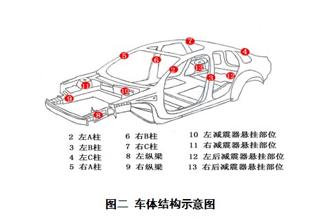 二手車鑒定評(píng)估規(guī)范