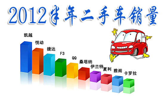 二手車市場(chǎng)發(fā)展，二手車交易市場(chǎng)規(guī)范，二手車買賣市場(chǎng)銷量