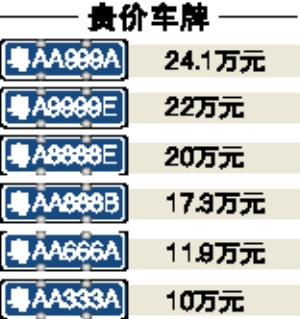 廣州車牌指標(biāo)本月達(dá)1.8萬個 競拍成熱門