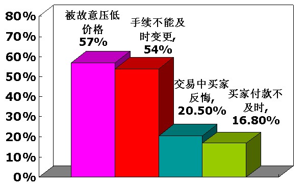 賣二手車