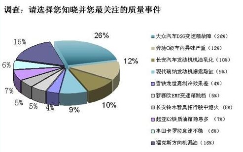 大眾DSG問題關(guān)注度