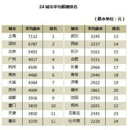 全國(guó)24個(gè)城市的薪酬排名