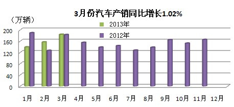 3月汽車產(chǎn)量排行