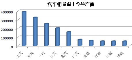 3月汽車銷量前十廠商