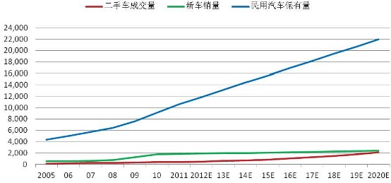 二手車市場“轉(zhuǎn)變”中的啟迪與未來