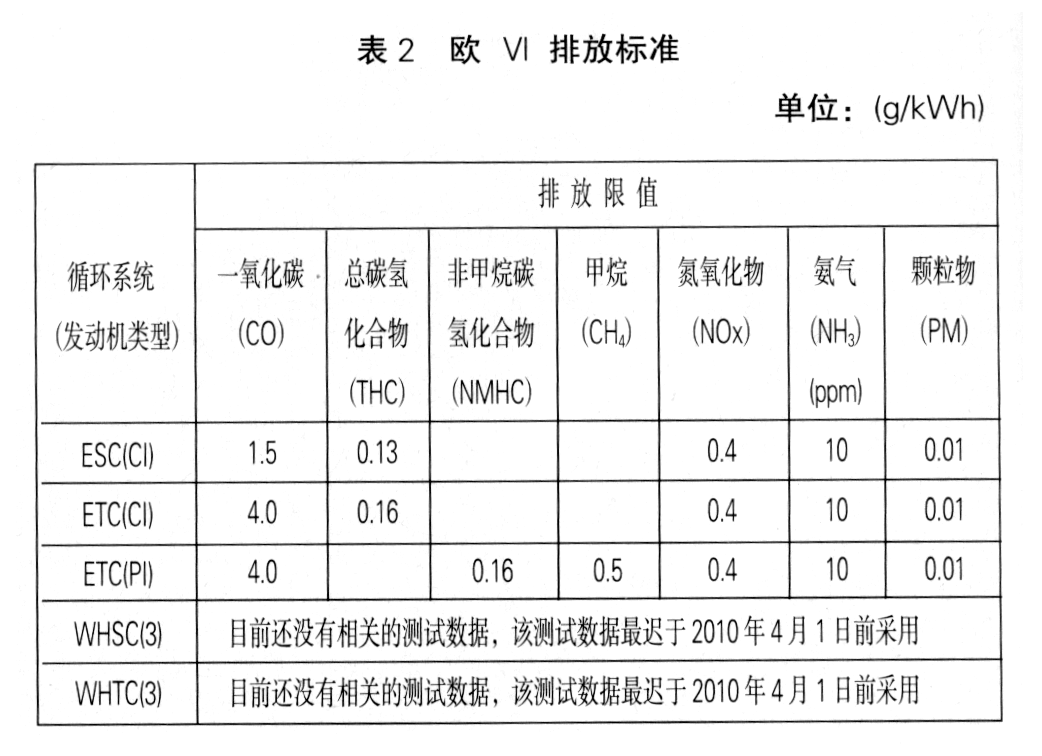 歐4汽車排放標(biāo)準(zhǔn)