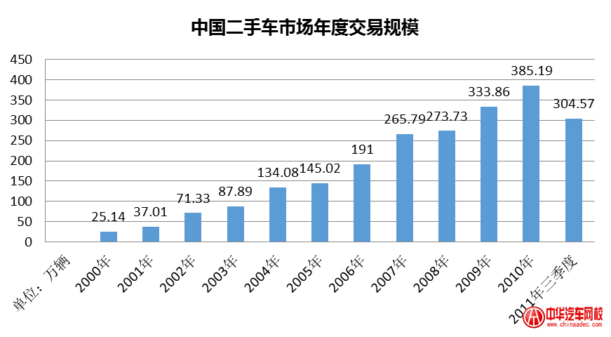 2011中國二手車行業(yè)發(fā)展報告