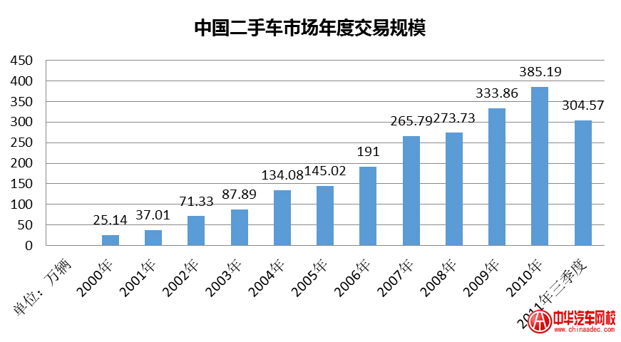 2011中國二手車行業(yè)發(fā)展報告