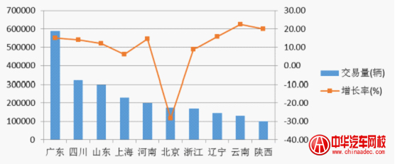 2011年二手車交易省市排名