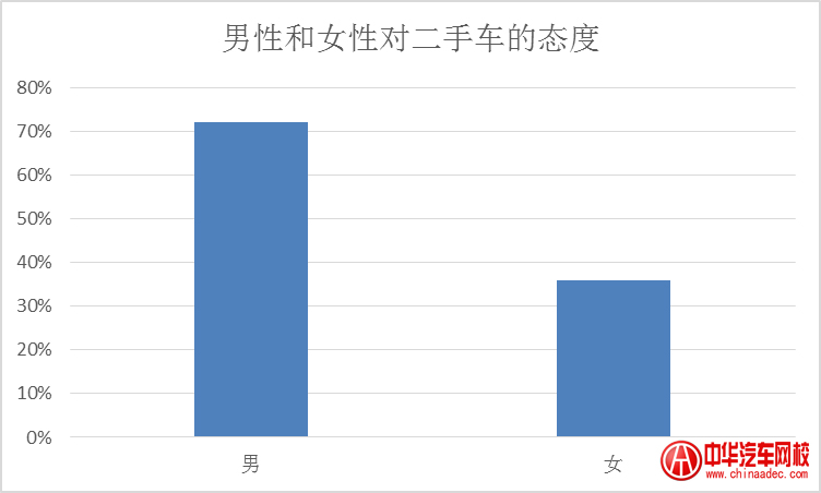 男性和女性對二手車的態(tài)度