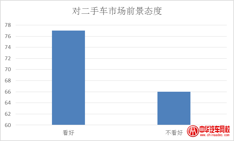 男性和女性對二手車市場的前景態(tài)度