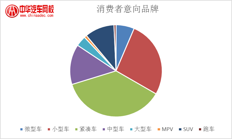 消費者意向品牌