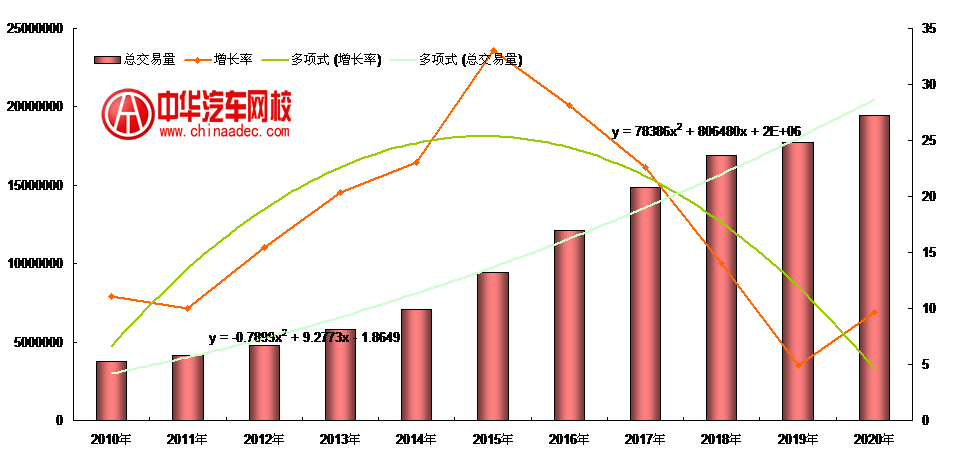 2010到2020年汽車銷量預計