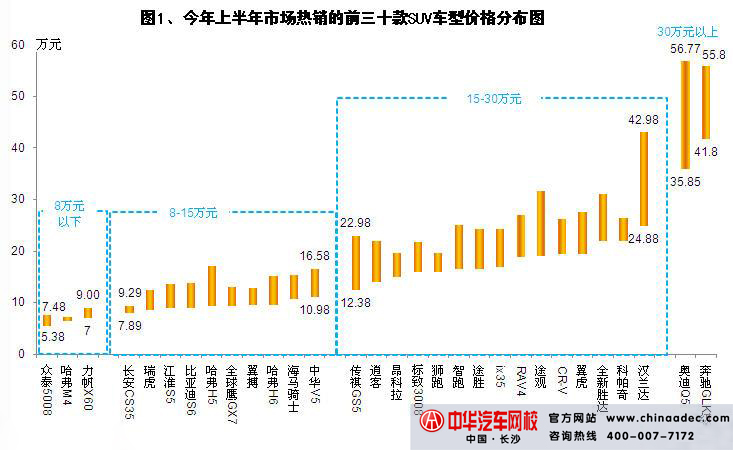 2013上半年熱銷SUV車型價格分布圖