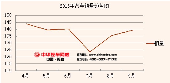 2013年汽車銷量趨勢圖