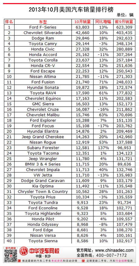 2013年10月美國(guó)汽車銷量排行榜
