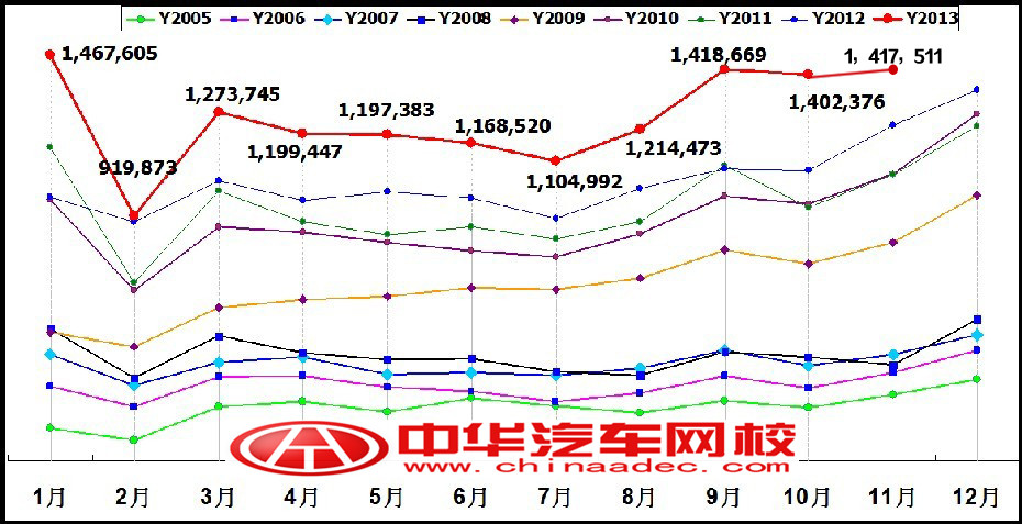 2013年汽車銷量11月趨勢(shì)圖