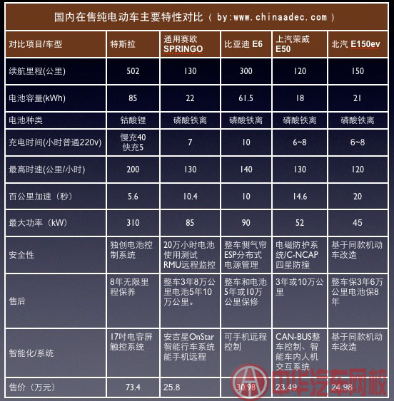 對比當(dāng)紅特斯拉與國產(chǎn)電動(dòng)車