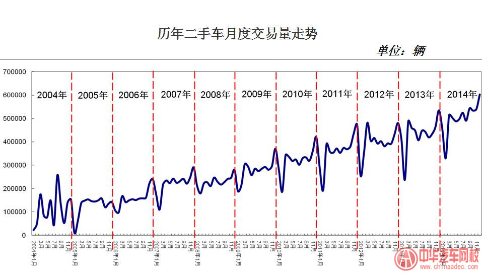 2015二手車市場(chǎng)發(fā)展