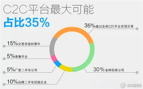 二手車C2C哪來的10%利潤轉(zhuǎn)讓？