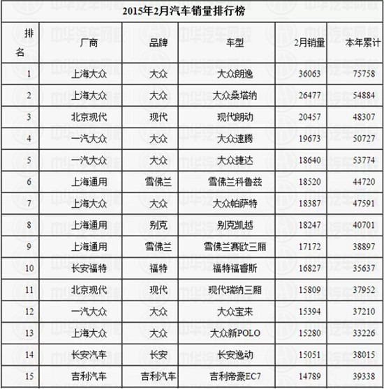 2月汽車銷量排行榜