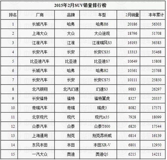 2月SUV銷量排行榜