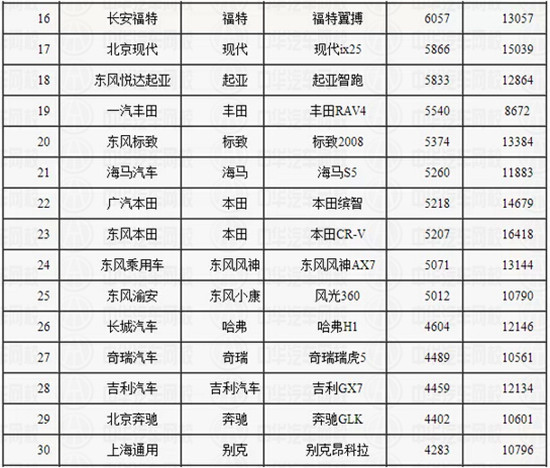 2015年2月SUV銷量排行榜