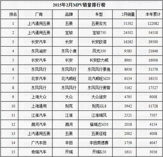 2月MPV銷量排行榜