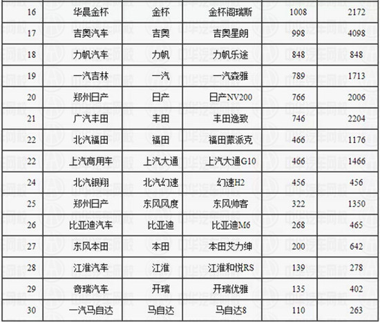 2015年2月MPV銷量排行榜