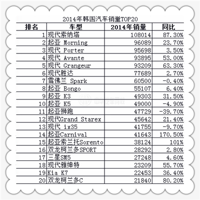 2014年韓國汽車銷量TOP20