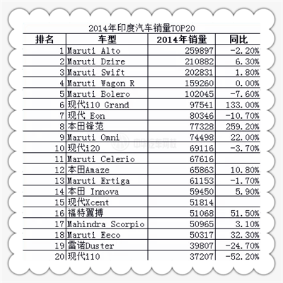 2014年印度汽車銷量TOP20