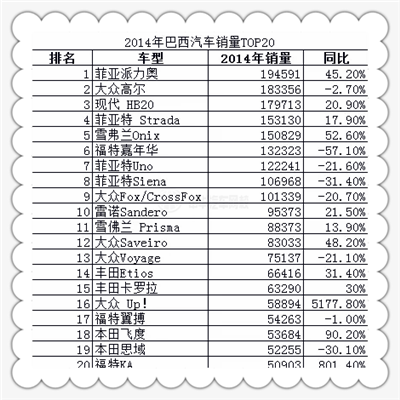 2014年巴西汽車銷量TOP20