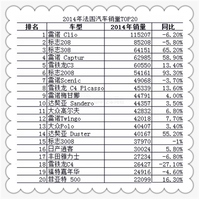 2014年法國汽車銷量TOP20