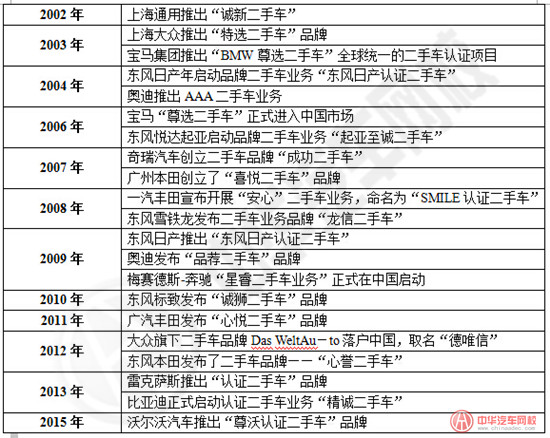 各大廠商推出品牌二手車業(yè)務(wù)時(shí)間表