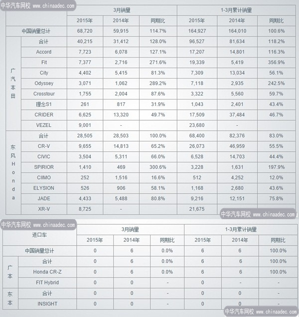 2015年3月熱門車型銷量數(shù)據(jù)詳表@http://p747qisn.cn
