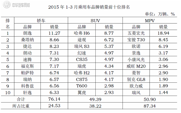 2015年1-3月汽車(chē)銷(xiāo)量前十位排名