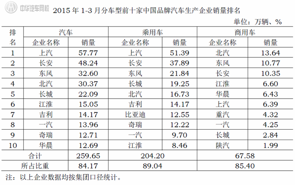 2015年1-3月中國(guó)品牌汽車(chē)前十銷(xiāo)量排名