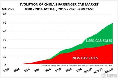 中國新車及二手車市場2000-2020年的走勢@chinaadec.com