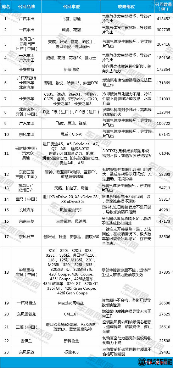 2015上半年國(guó)內(nèi)汽車召回排行榜1@chinaadec.com