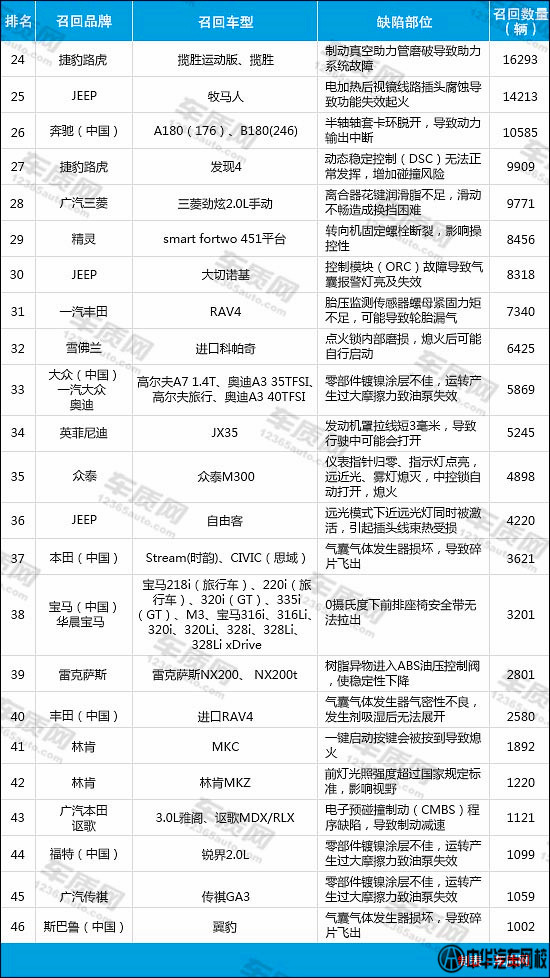 2015上半年國(guó)內(nèi)汽車召回排行榜2@chinaadec.comadec