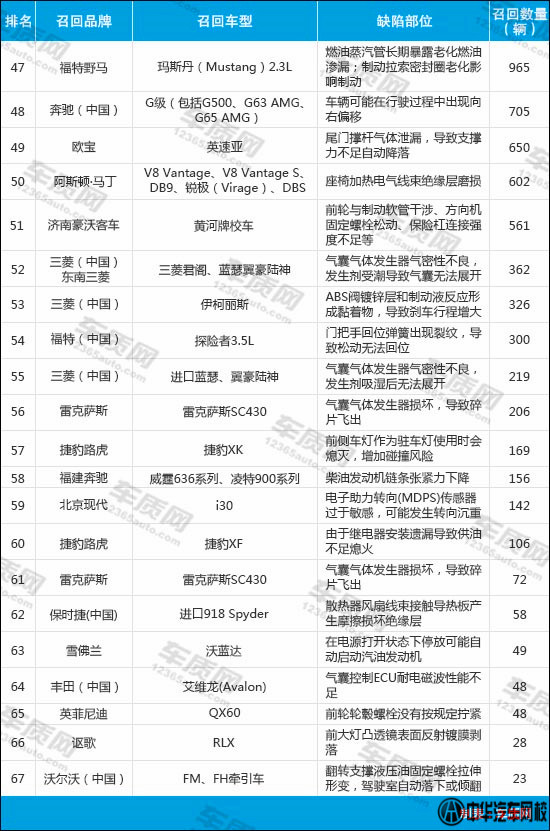 2015上半年國(guó)內(nèi)汽車召回排行榜3@chinaadec.com